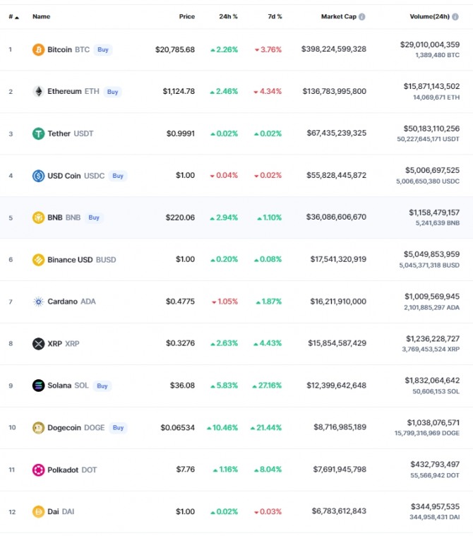 22일(한국시간) 코인마켓캡 기준 시가총액 12위 코인시황. 이날 오전 7시 22분 현재 비트코인(BTC)은 24시간 전 대비 2.26% 상승해 2만785.68달러에 거래됐다.출처=코인마켓캡