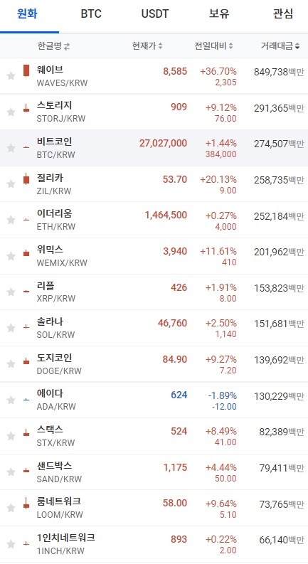 22일 오전 7시 22분 현재 업비트 코인시황. 출처=업비트
