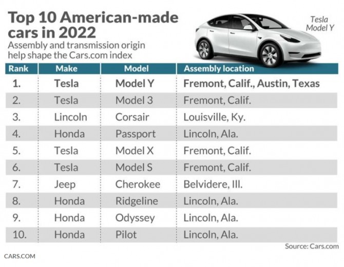 올해 기준 가장 미국적인 자동차로 평가된 10가지 차종. 사진=카즈닷컴