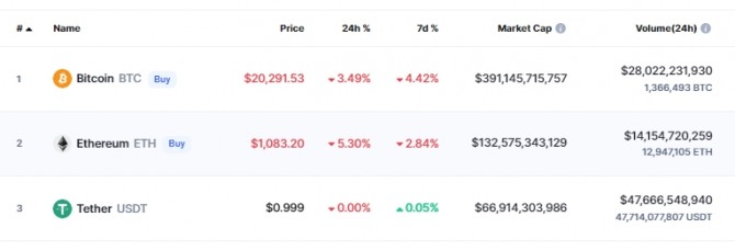 22일(한국시간) 오후 9시 47분 현재 코인마켓캡에서 비트코인이 3.49% 하락해 2만291달러 수준에서 거래됐다. 출처=코인마켓캡