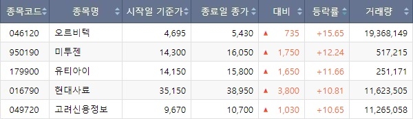 6월 23일 코스닥 일일 주가 상승률 5개 종목의 목록. 사진=한국거래소
