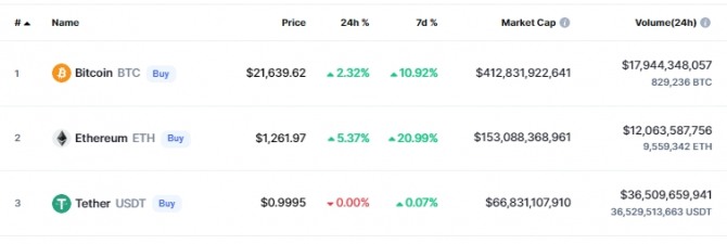 26일(한국시간) 오후 9시 47분 현재 비트코인(BTC)이 전일 대비 2.32% 상승해 약 2만2639달러에 거래됐다. 출처=코인마켓캡