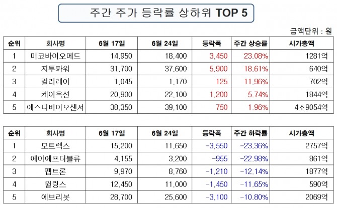주간 주가 동향