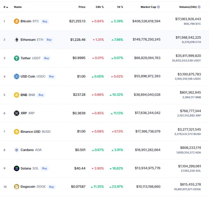 27일 오전 7시 21분 현재 코인마켓캡 기준 시가총액 10위 코인시황. 비트코인과 이더리움이 소폭 하락했고 카르다노와 도지코인이 상승했다. 출처=코인마켓캡