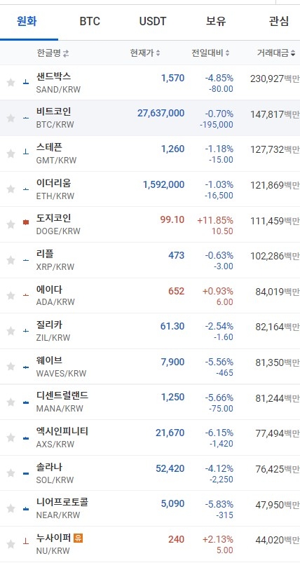 27일 오전 7시 21분 현재 업비트 코인시황. 출처=업비트