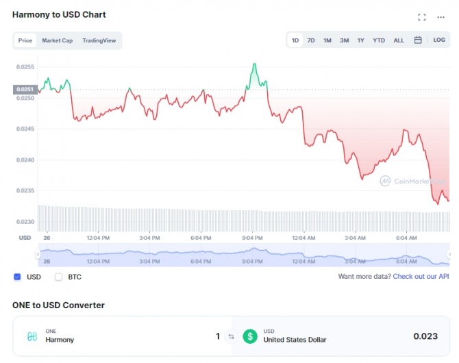 27일(한국시간) 오전 8시 38분 현재 하모니 원(ONE) 토큰 가격 차트. 전일 대비 7.25% 하락해 0.02355달러에 거래 중이었다.  출처=코인마켓캡
