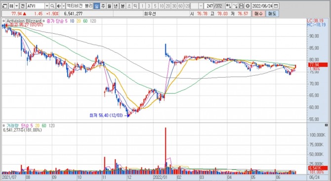 액티비전 블리자드의 최근 1년여간 주가 변동 추이. 자료=키움증권