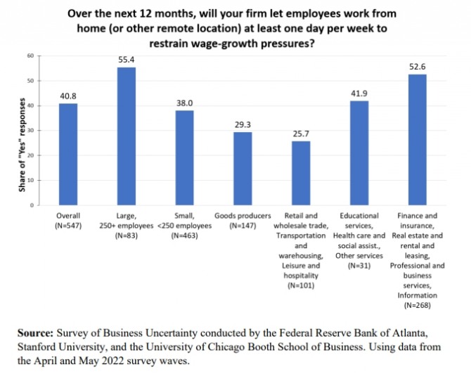 향후 12개월 동안 임금 인상 압박을 줄이기 위해 재택근무제를 도입할 의향이 있느냐는 질문에 대한 미국 기업들의 반응. 응답 기업의 40.8%가 그럴 의향이 있다고 답했다. 사진=애틀랜타연방준비은행/스탠퍼드대/시카고대경영대학원
