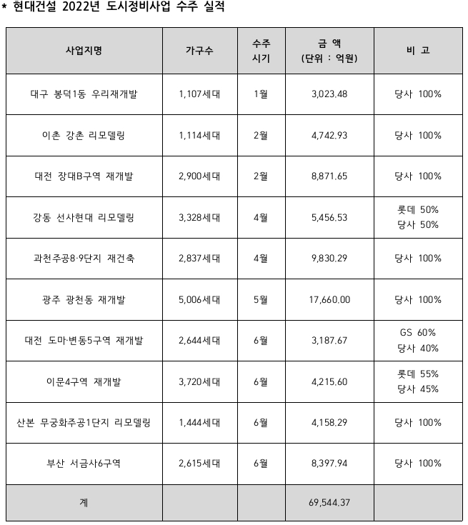 현대건설 2022년 도시정비사업 수주 실절. 자료=현대건설