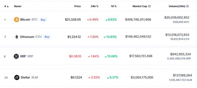 27일(한국시간) 오후 4시 20분 현재 코인마켓캡에서 리플(XRP)은 1.64% 하락해 0.3635달러에 거래됐다. 출처=코인마켓캡