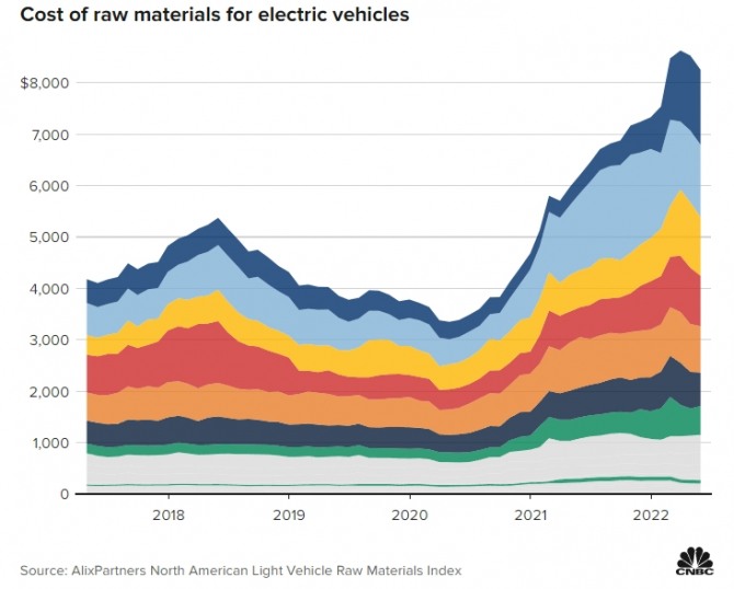 전기차 생산에 들어가는 원자재 가격 추이. 사진=CNBC/앨릭스파트너