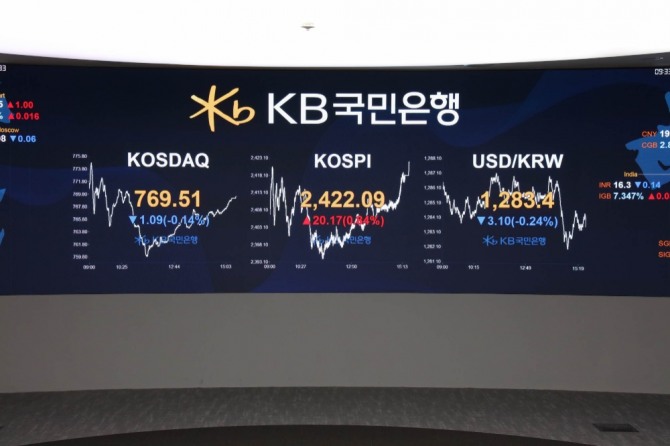 28일 원·달러 환율은 전거래일 대비 3.1원 내린 1283.4원으로 마감하며 3거래일째 하락세를 보이고 있다. [사진=KB국민은행]