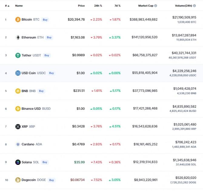 29일(한국시간) 오전 7시 26분 현재 글로벌 암호화폐 시세 추적사이트 코인마켓캡에서 비트코인(BTC)은 24시간 전 대비 2.23% 하락해 2만394.78달러에 거래됐다. 출처=코인마켓캡