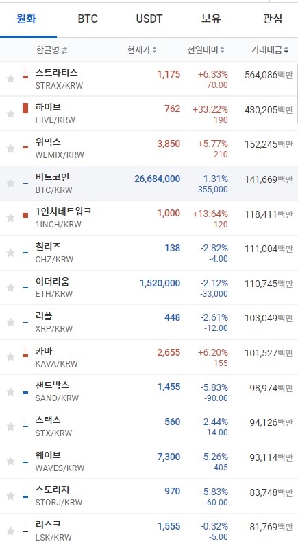 29일 오전 7시 26분 현재 업비트 코인시황. 비트코인과 이더리움이 동반 하락했다. 출처=업비트