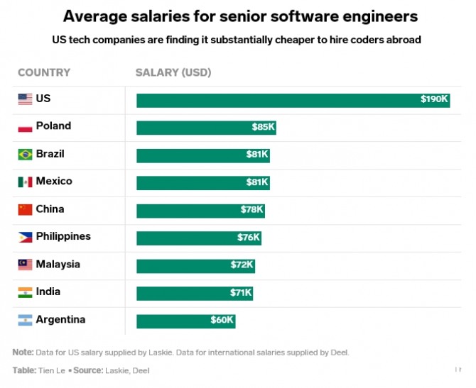 전세계 소프트웨어엔지니어 평균 연봉 현황. 사진=비즈니스인사이더