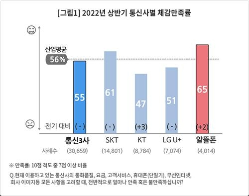 2022년 상반기 통신사별 체감 만족률. 사진=컨슈머인사이트 