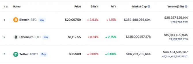 29일(한국시간) 오후 10시 20분 현재 코인마켓캡에서 이더리움(ETH)이 전일 대비 8.81% 급락해 1112.55달러에 거래됐다. 출처=코인마켓캡