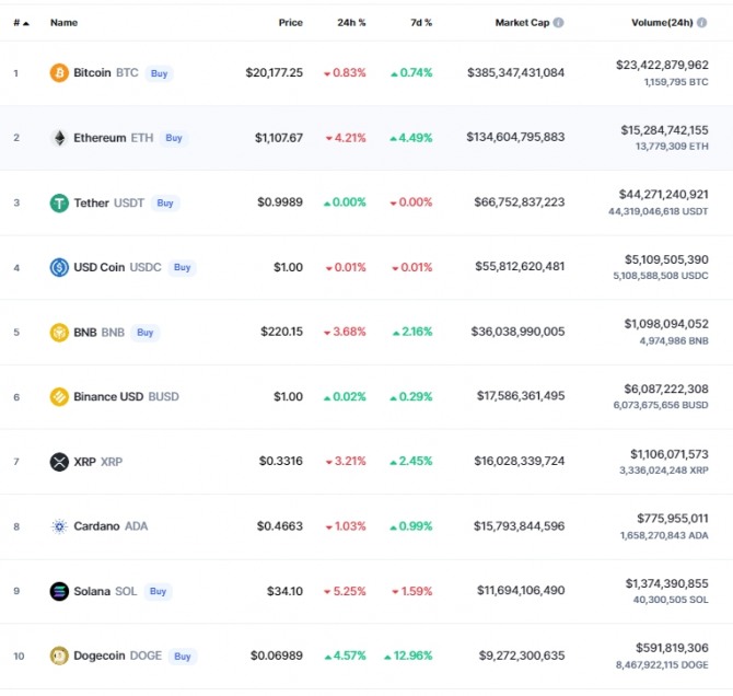 30일(한국시간) 오전 7시 38분 현재 글로벌 암호화폐 시세 추적사이트 코인마켓캡에서 비트코인(BTC)은 24시간 전 대비 0.83% 하락해 2만177.25달러에 거래됐다. 출처=코인마켓캡
