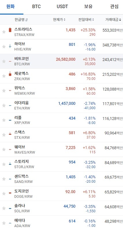 30일 오전 7시 38분 현재 업비트 코인시황. 주요 암호화폐 중에서 비트코인과 도지코인이 상승했고, 이더리움과 솔라나, 에이다는 하락했다. 출처=업비트