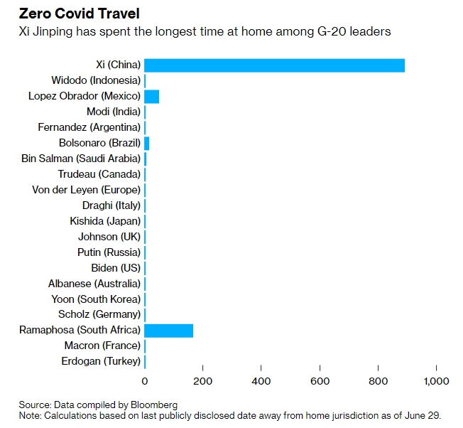 코로나19 사태가 터진 뒤 방역 차원에서 G20 지도자들이 자국에 남아 있었던 기간을 비교한 결과 시진핑 중국 국가주석이 893일로 압도적인 1위를 차지한 것으로 나타났다. 사진=블룸버그