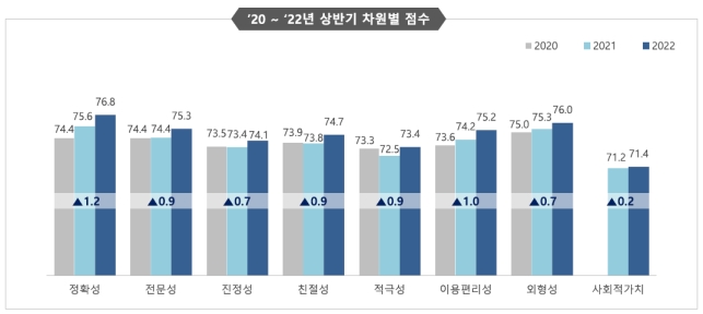 2020~2022년 상반기 KS-SQI 차원별 점수. 자료=한국표준협회