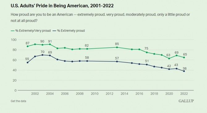 미국인이어서 매우 자랑스럽다는 미국인의 비율 추이. 사진=갤럽