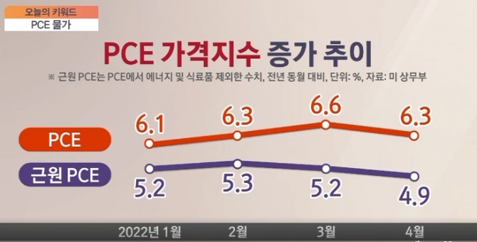 미국 PCE 물가지수 