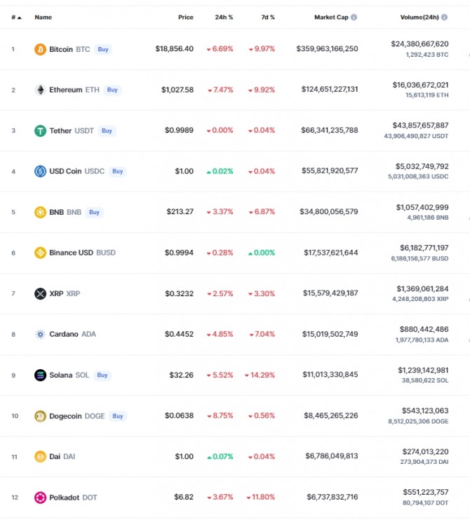 1일 오전 7시 31분 현재 코인마켓캡 기준 시가총액 12위 코인시황. 비트코인과 이더리움 등 대부분의 코인이 하락세를 보였다. 출처=코인마켓캡