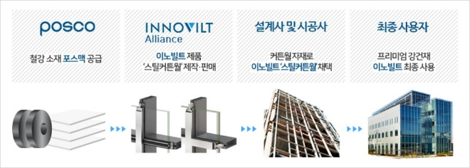 INNOVILT 공급망(Supply Chain). 사진=포스코