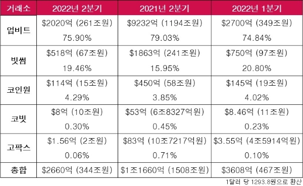 국내 5대 가상자산 거래소의 분기별 총 거래액을 표로 나타낸 것. 자료=노믹스, 표=이원용 기자