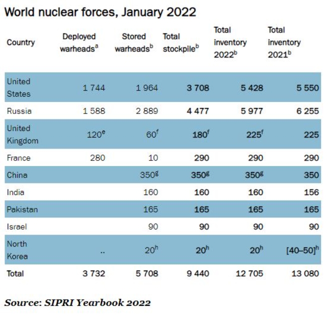 스톡홀름국제평화연구소(SIPRI)는 지난 13일 올해 제 53번째 연감을 통해 전 세계 핵탄두가 소폭 줄었지만 전술핵무기의 현대화와 안보위기감에 따른 핵경쟁 가능성이 높아지고 있다고 경고했다. 사진=SIPRI