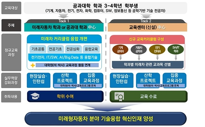 미래형자동차 융합교육과정 운영방식. 사진=산업통상자원부