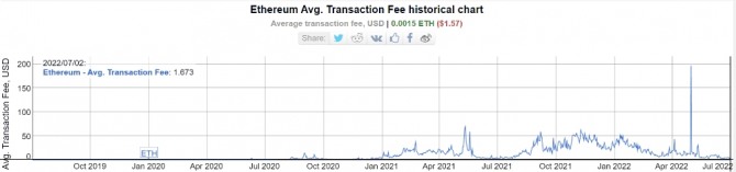 이더리움 평균 거래 수수료 YTD. 출처=BitInfoCharts