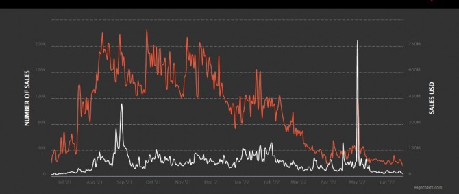 2021년 6월 - 2022년 6월 사이의 일일 NFT 판매 수. 출처=NonFungible