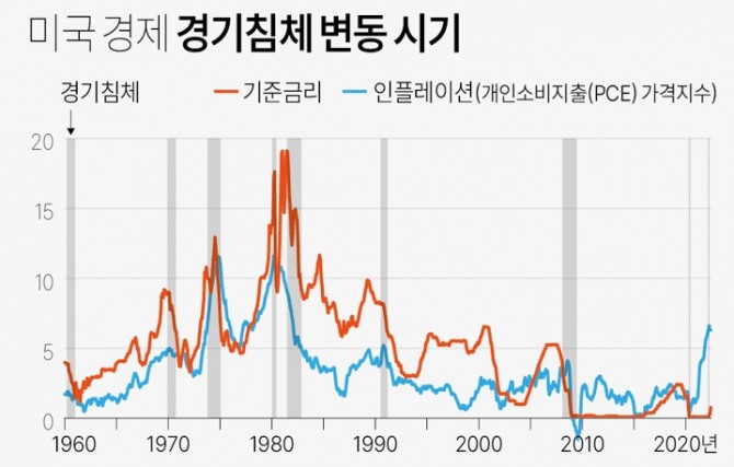 미국 경기침체 순환곡선 자료 미국 CRS 연합 