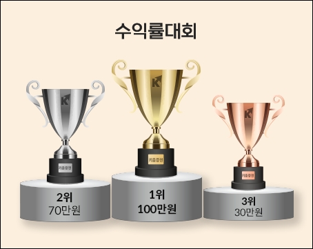 키움증권은 '해외선물 실전투자대회'를 진행한다고 4일 밝혔다. 총 상금 규모는 3150만원 규모다. 사진=키움증권 홈페이지