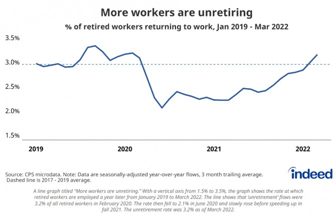 퇴직한 뒤 다시 취업한 미국 직장인의 비율 추이. 올들어 급격한 상승세가 확인된다. 사진=인디드