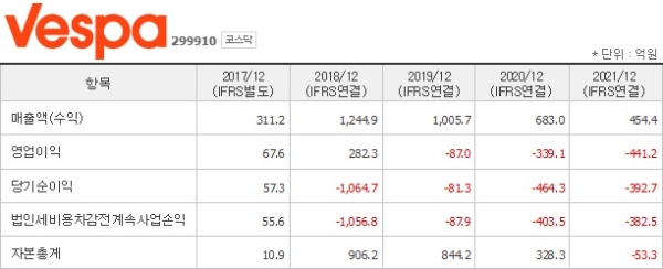 베스파의 지난 5년간의 사업 실적과 법인세차감전계속사압손익·자기자본을 나타낸 표. 자료=네이버 금융