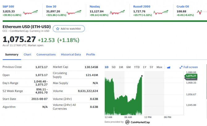 미국 뉴욕증시 암호화폐 이더리움 시세 /야후 금융 갈무리 