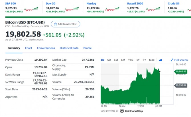 미국 뉴욕증시 비트코인 시세  야후금융 갈무리