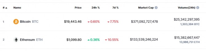 5일(한국시간) 오후 11시 현재 코인마켓캡에서 비트코인은 전일 대비 0.60% 하락해 1만9443달러에 거래됐다. 출처=코인마켓캡
