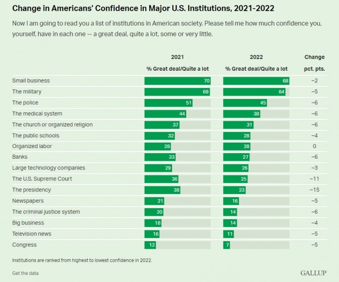 미국 주요기관들에 대한 미국인의 신뢰도 추이. 지난 1년 사이 미 연방대법원에 신뢰도가 조사 대상 기관 가운데 가장 큰 폭으로 떨어졌다. 사진=갤럽