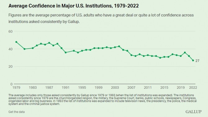 지난 1979년부터 올해 사이 미국 주요기관들에 대한 미국 국민의 신뢰도 추이. 사진=갤럽