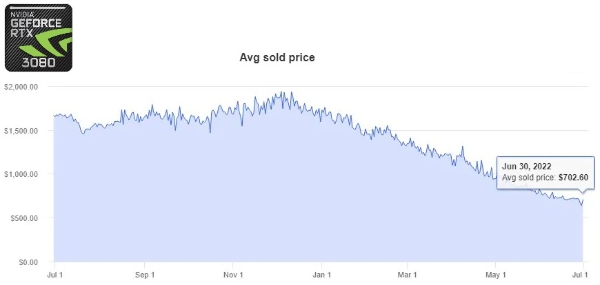 이베이(eBay)에서 거래되는 엔비디아 지포스 RTX3080의 평균 중고 거래가 차트. 사진=이베이