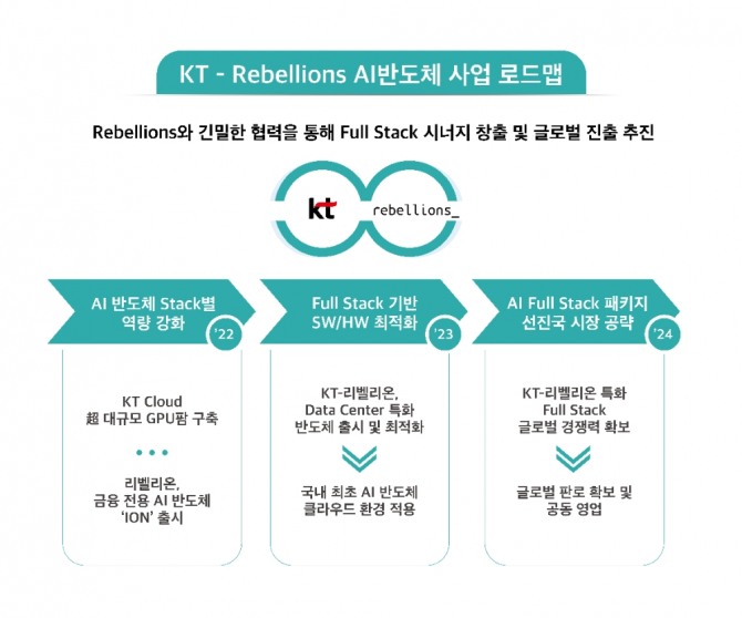 KT AI 반도체 사업 로드맵. 사진=KT