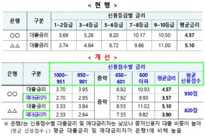 대출금리와 신용점수별 현행과 개선 예대금리차 비교 [자료=금융위원회]