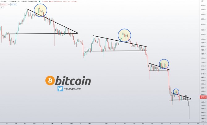 비트코인(BTC)/달러(USD) 가격 1일 차트 패턴. 출처=트위터