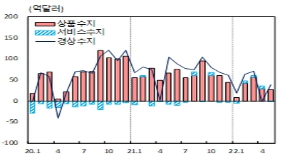 월별 국제수지 주요 통계 추이 [자료=한국은행]