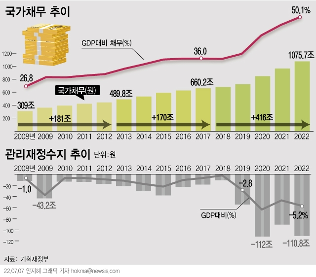 [그래픽] 국가채무 및 관리재정수지 추이. 그래픽=뉴시스