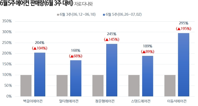 6월 4주 에어컨 판매량(6월 3주 대비). 사진=다나와